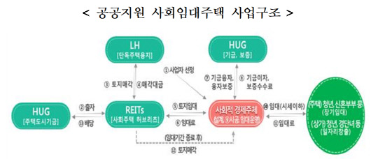 공공지원 사회임대주택 사업구조. <LH 제공>